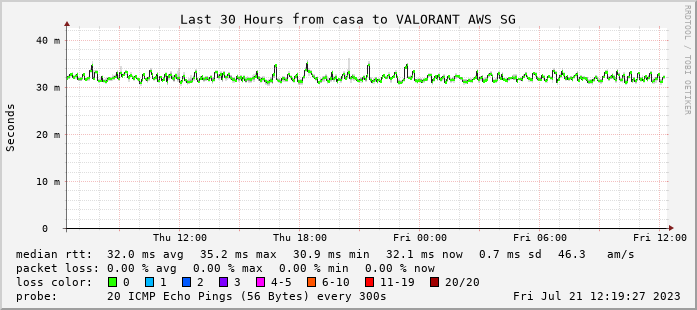 Why your PLDT friends have worse ping