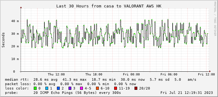 Why your PLDT friends have worse ping